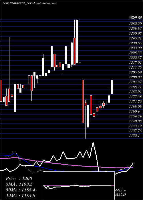  weekly chart TaxFree7