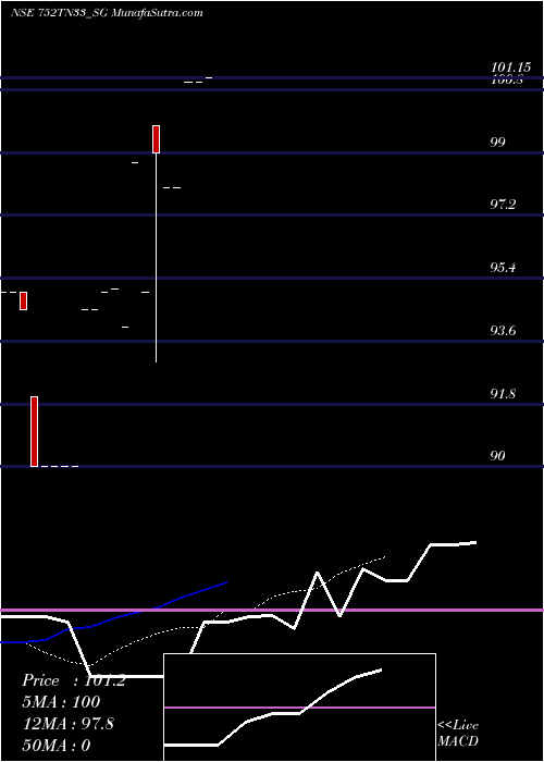  Daily chart Sdl Tn 7.52% 2033