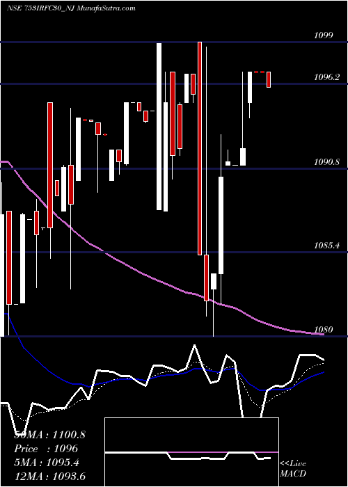  Daily chart Tax Free  7.53% Sr. 103 A