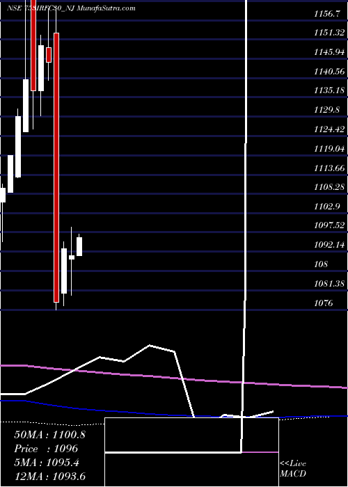  monthly chart TaxFree