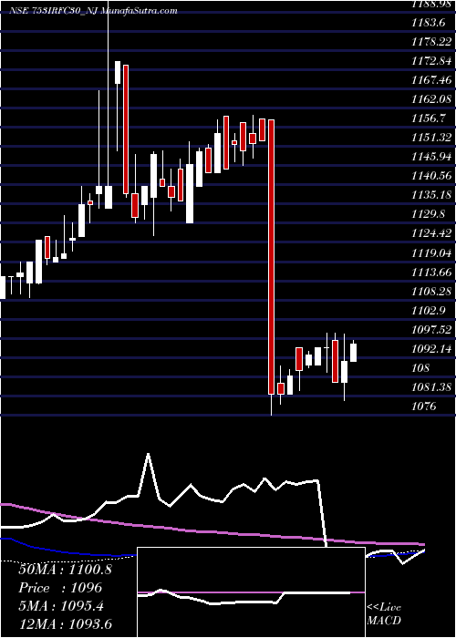  weekly chart TaxFree