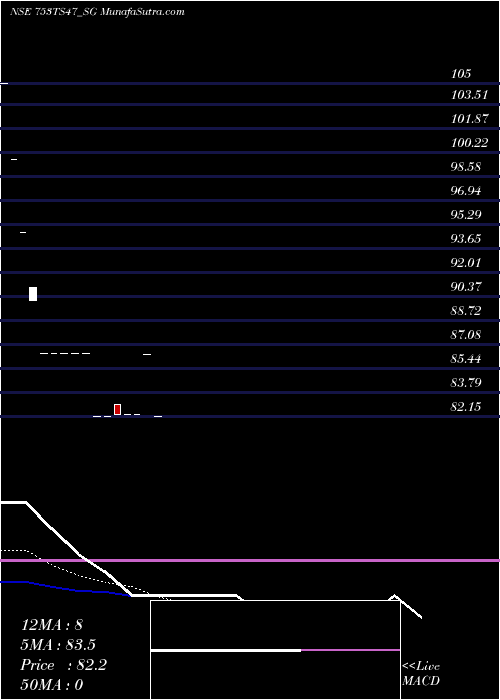  Daily chart Sdl Ts 7.53% 2047