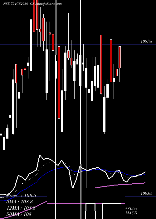  Daily chart Goi Loan  7.54% 2036