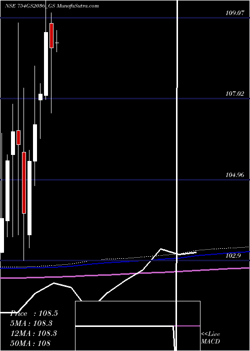  monthly chart GoiLoan