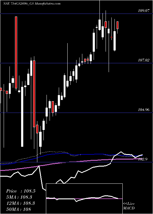  weekly chart GoiLoan