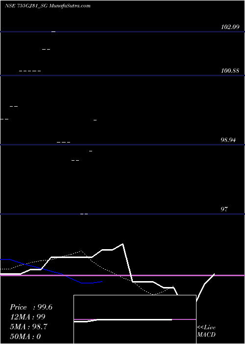  Daily chart Sdl Gj 7.55% 2031