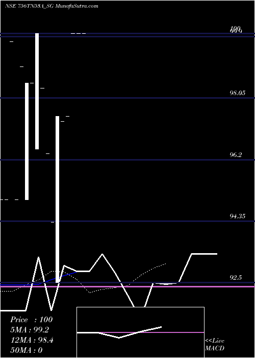  Daily chart Sdl Tn 7.56% 2053
