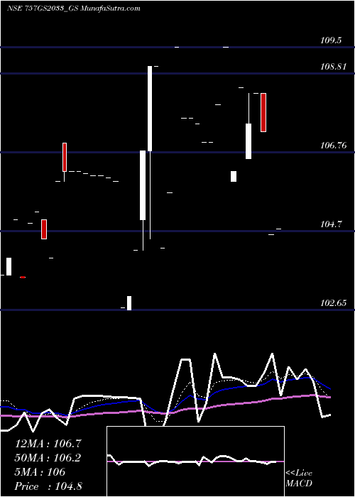  Daily chart GoiLoan