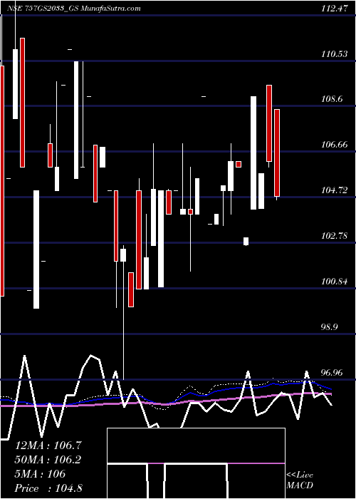  monthly chart GoiLoan