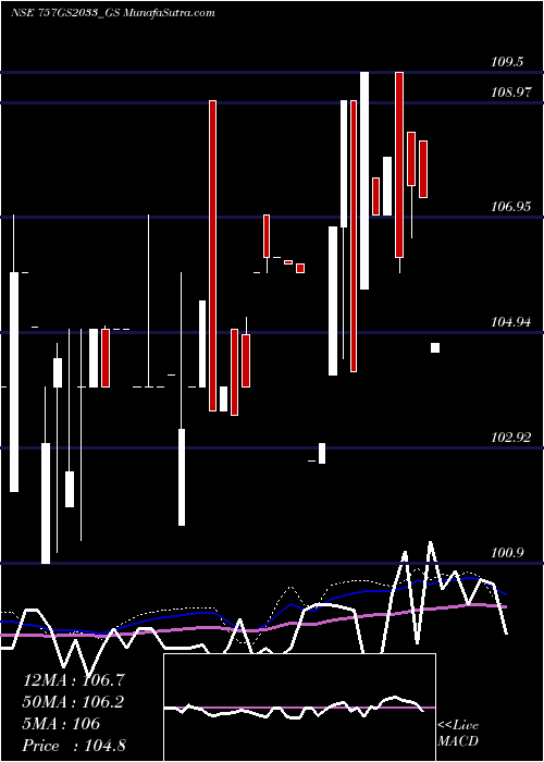  weekly chart GoiLoan