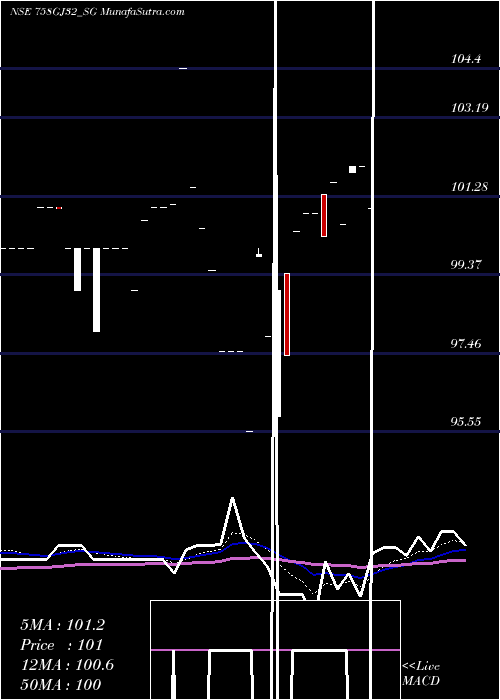 Daily chart Sdl Gj 7.58% 2032