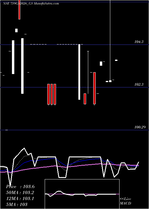  Daily chart GoiLoan