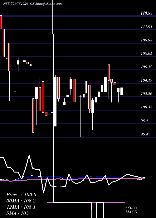  monthly chart GoiLoan