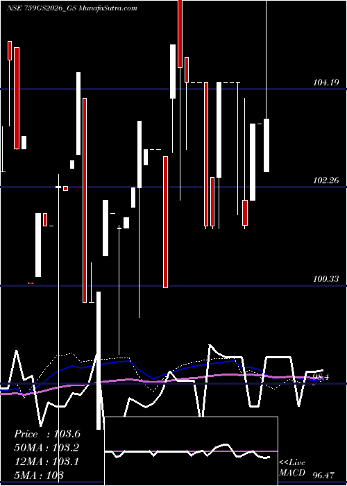  weekly chart GoiLoan