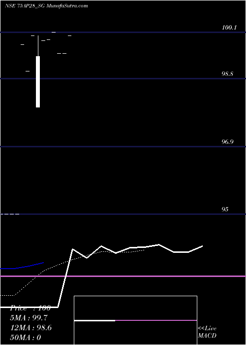  Daily chart Sdl Ap 7.5% 2028