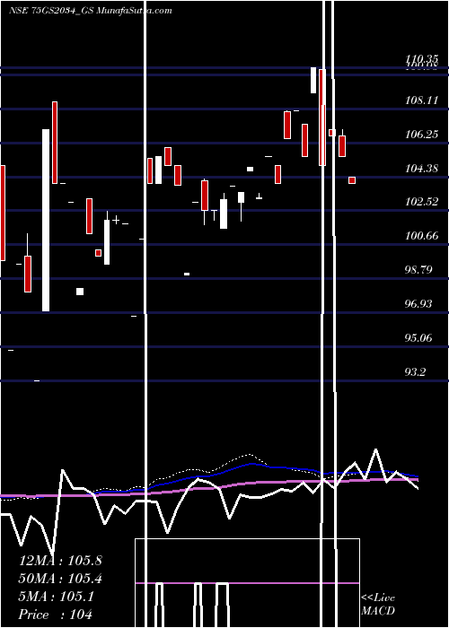  monthly chart GoiLoan