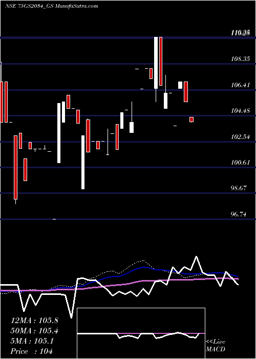  weekly chart GoiLoan