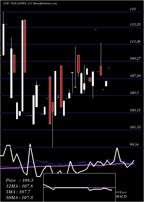  monthly chart GoiLoan