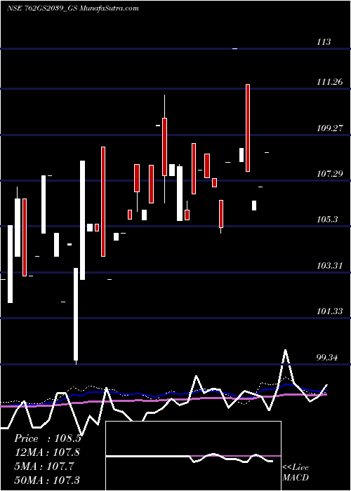  weekly chart GoiLoan