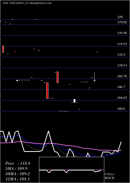  Daily chart Goi Loan 7.63% 2059