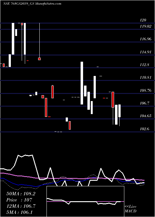  monthly chart GoiLoan