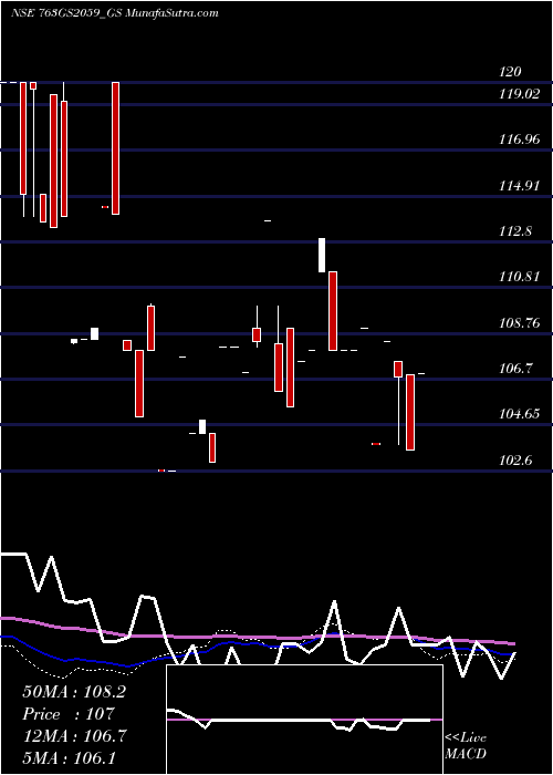  weekly chart GoiLoan