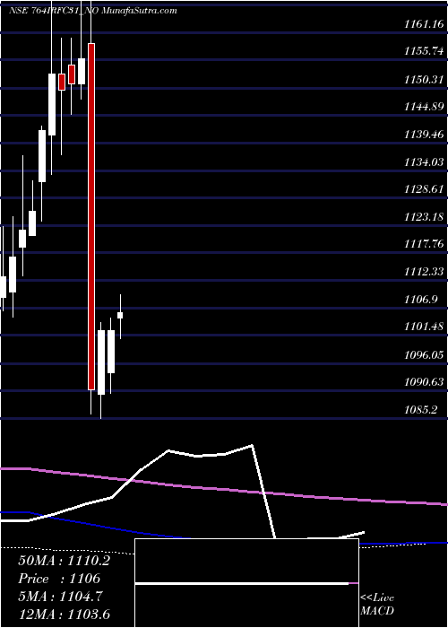  monthly chart TaxFree
