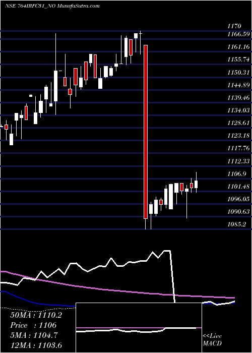  weekly chart TaxFree