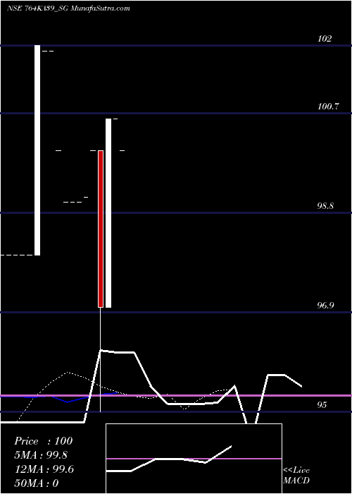  Daily chart Sdl Ka 7.64% 2039