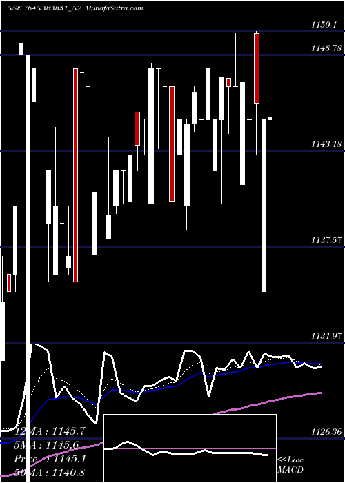  Daily chart 7.64% Tax Free Tri Sriib