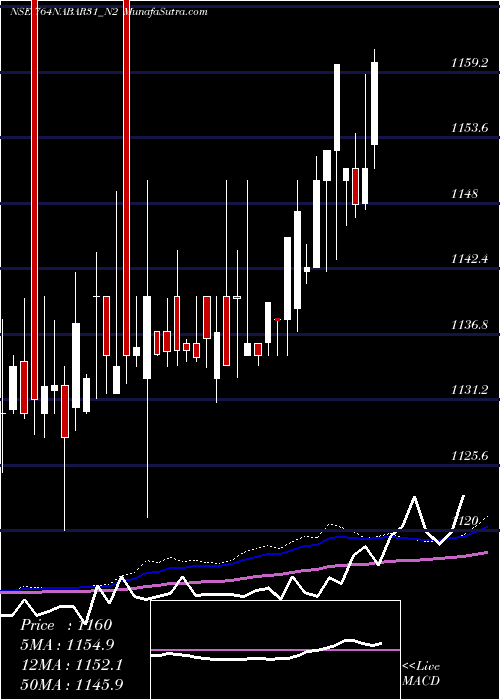  weekly chart 764