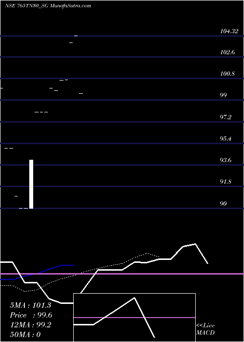  Daily chart Sdl Tn 7.65% 2030