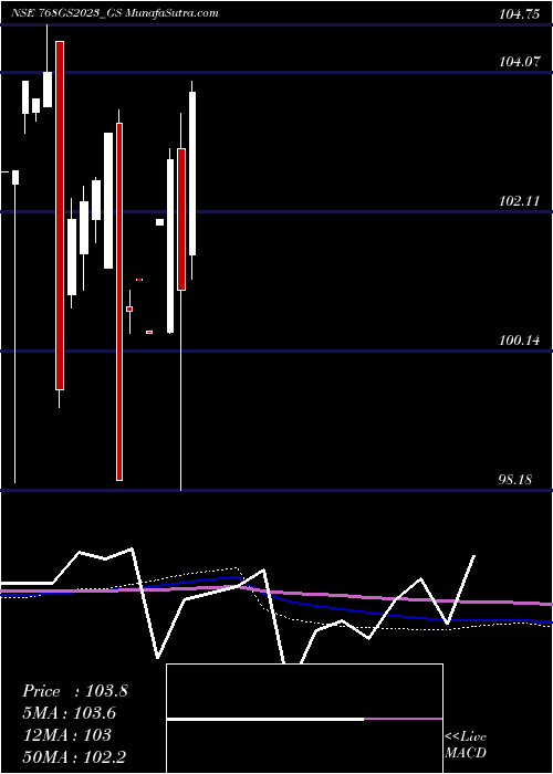  monthly chart GoiLoan