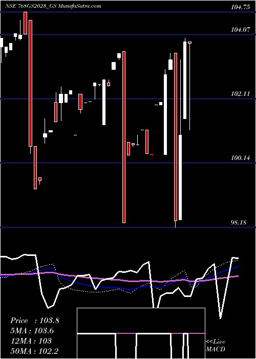  weekly chart GoiLoan