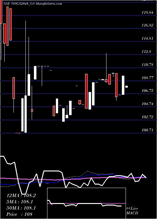  monthly chart GoiLoan