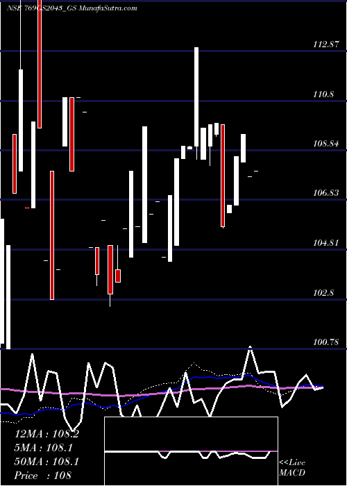  weekly chart GoiLoan