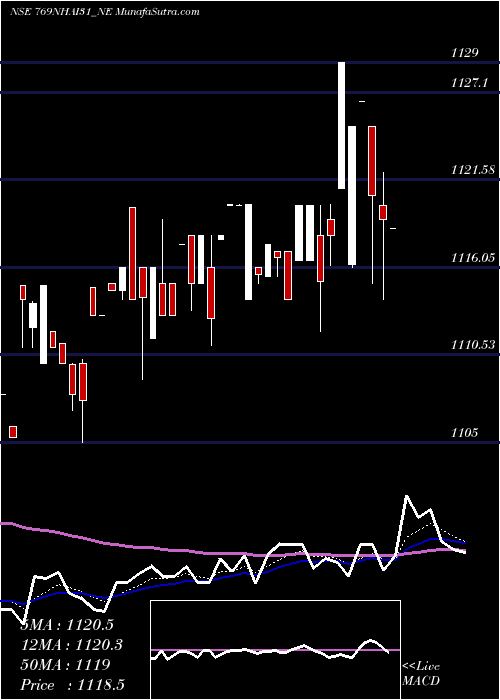  Daily chart TaxFree