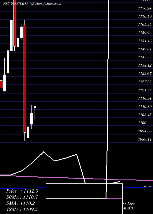  monthly chart TaxFree