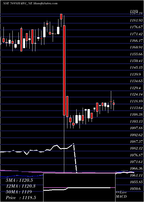  weekly chart TaxFree