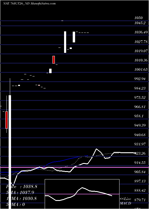  Daily chart Sec Re Ncd 7.60% Sr.ii