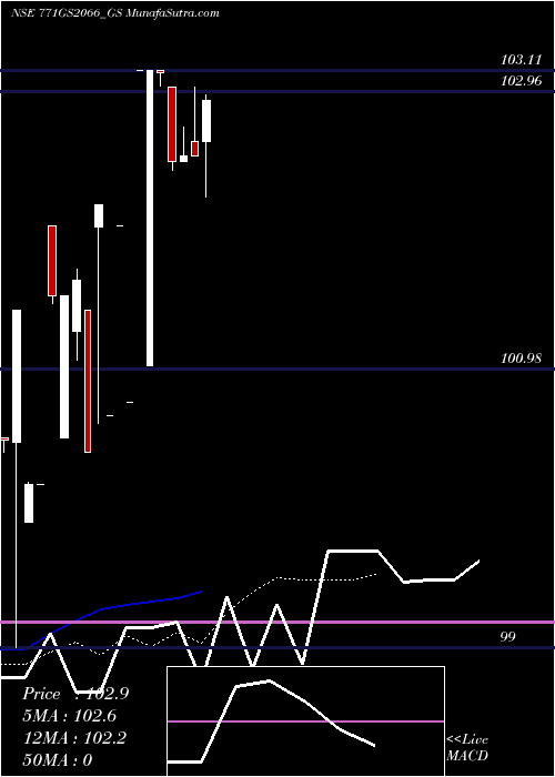  Daily chart GoiLoan