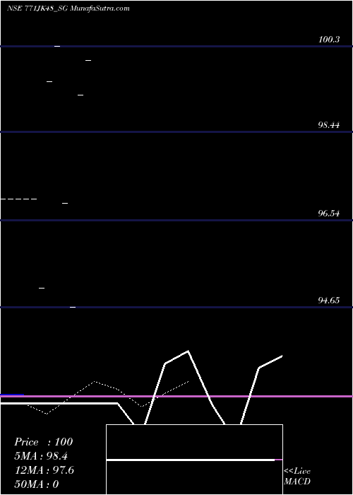  Daily chart Sdl Jk 7.71% 2048