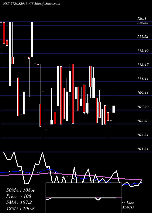  monthly chart GoiLoan