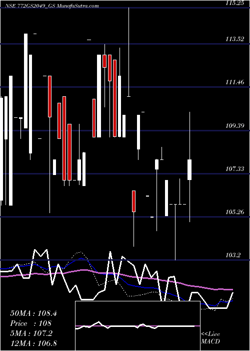  weekly chart GoiLoan