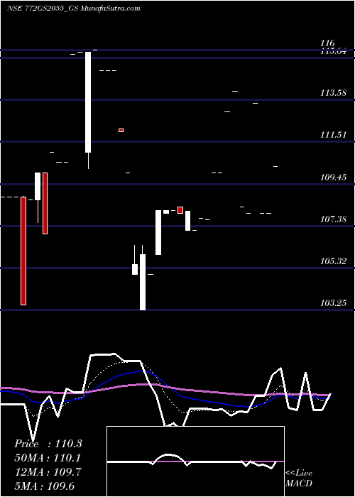  Daily chart Goi Loan 7.72% 2055