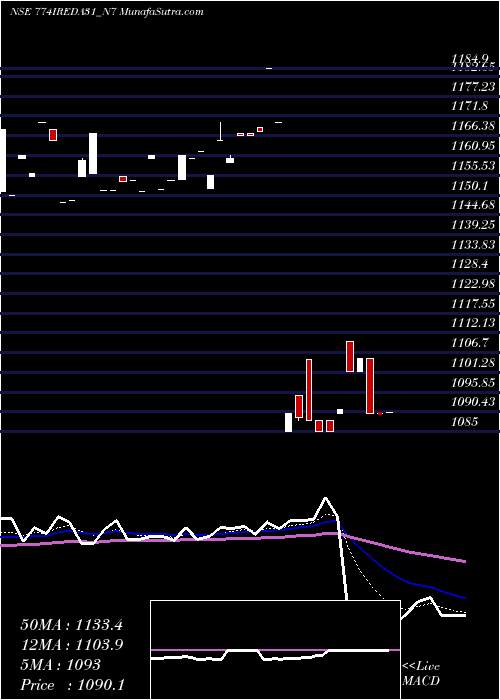  Daily chart 774