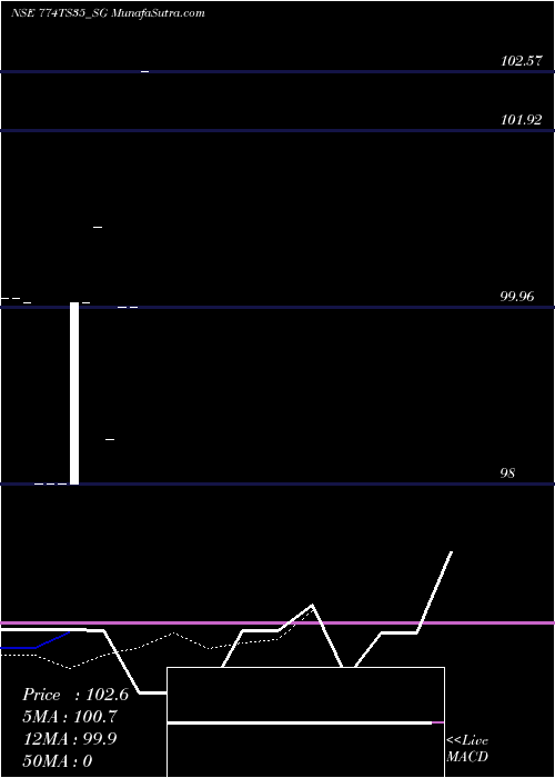 Daily chart Sdl Ts 7.74% 2035