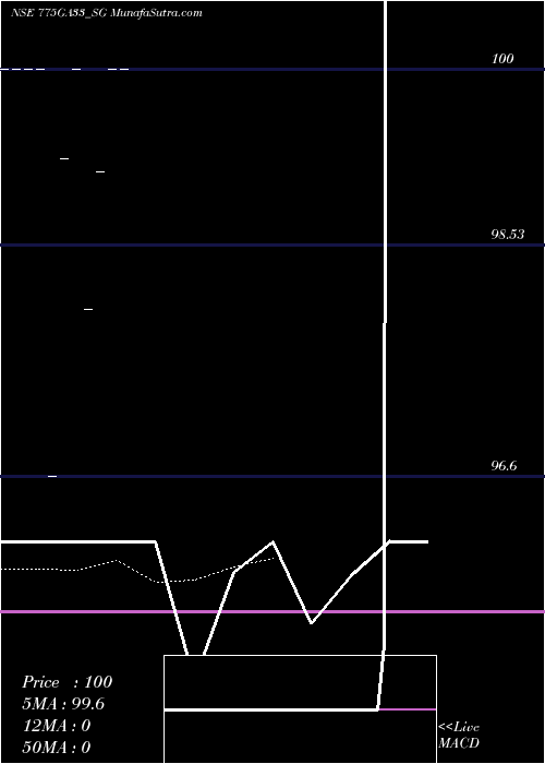  Daily chart Sdl Ga 7.75% 2033