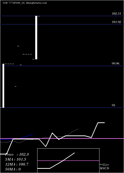  Daily chart Sdl Mn 7.77% 2038