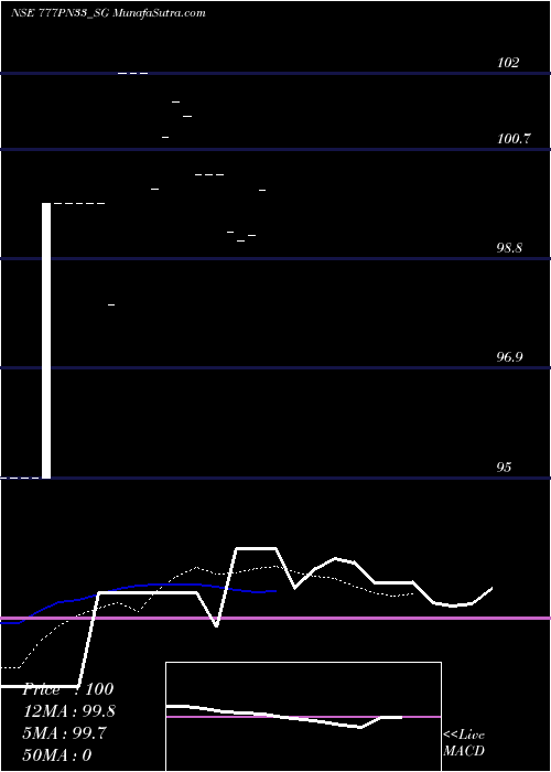 Daily chart Sdl Pn 7.77% 2033